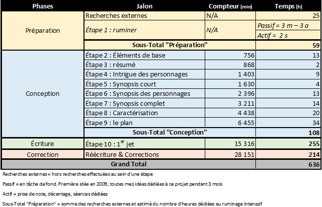 Statistiques de l'envol